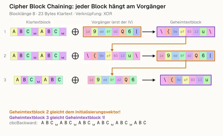 Drei Zeilen aus farbigen Byte-Kästchen: Klartextblock, Vorgänger und Geheimtextblock, verbunden durch Pfeile; zwei Paare von Blöcken sind als Wiederholung markiert