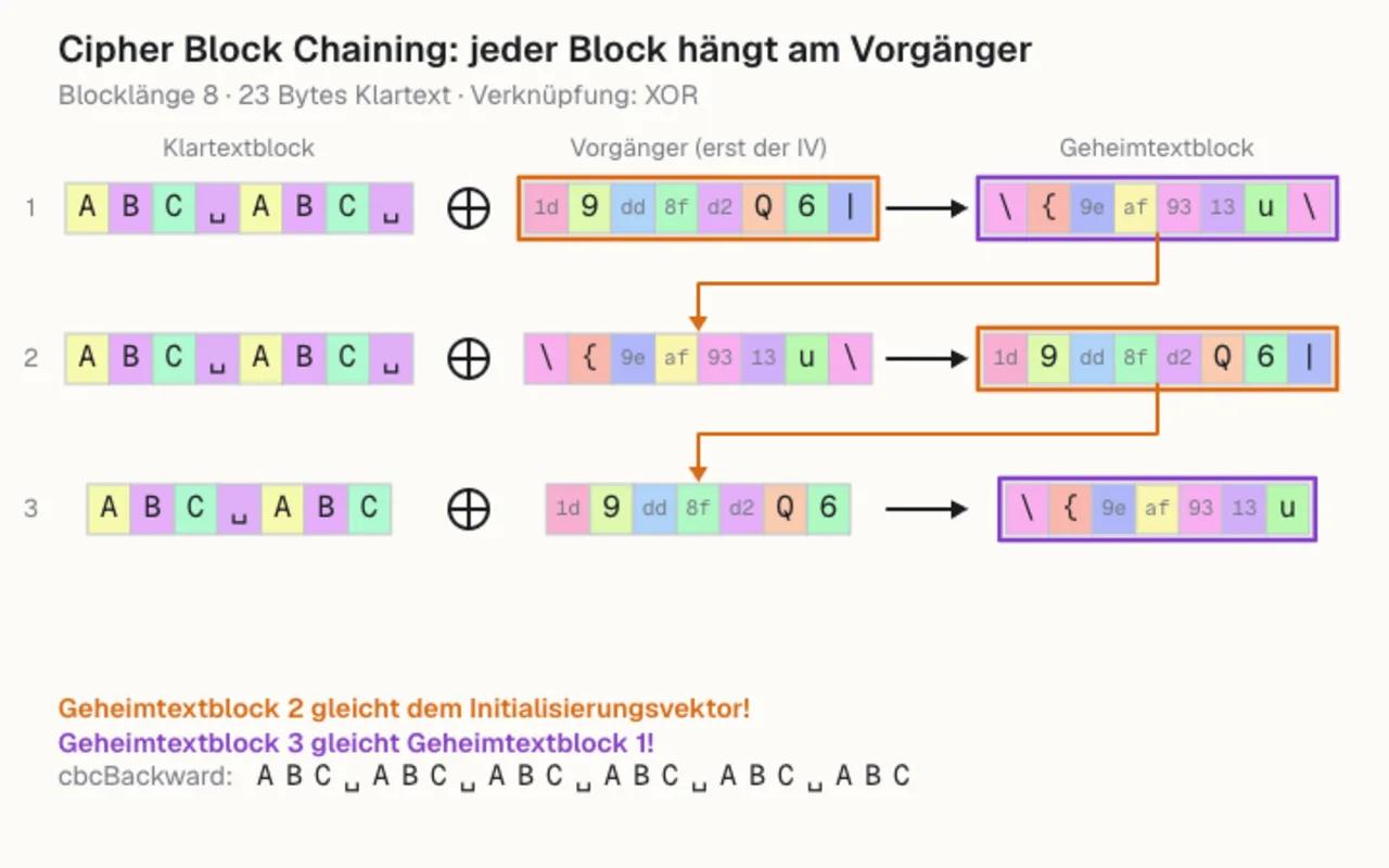 Drei Zeilen aus farbigen Byte-Kästchen: Klartextblock, Vorgänger und Geheimtextblock, verbunden durch Pfeile; zwei Paare von Blöcken sind als Wiederholung markiert