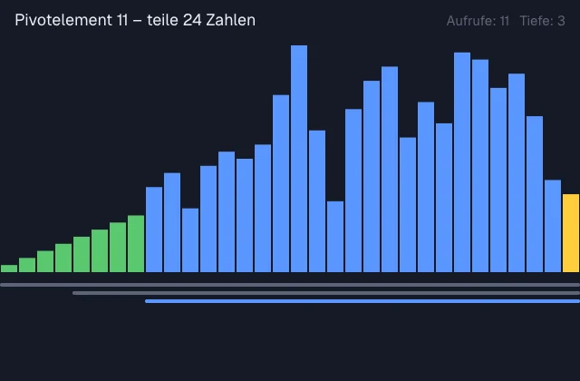 Balkendiagramm beim Sortieren: ein gelbes Pivotelement, türkise kleinere und lila größere Balken, links schon grün sortierte