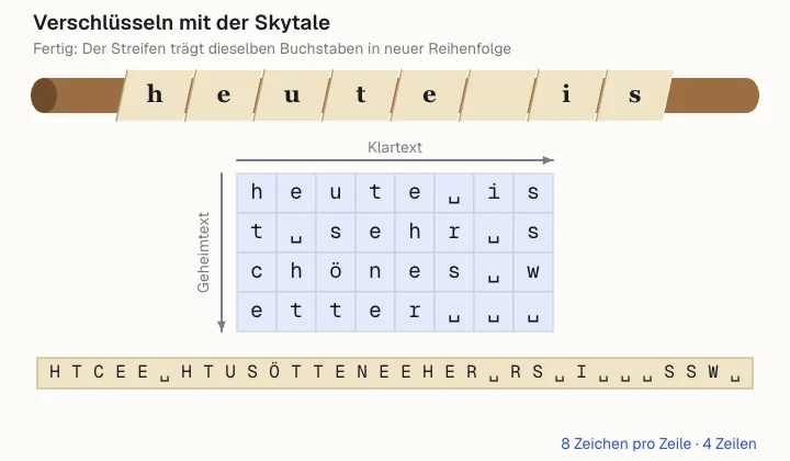 Holzstab mit schräg gewickeltem Pergamentstreifen, darunter eine Tabelle mit dem Klartext und der abgewickelte Streifen mit dem Geheimtext
