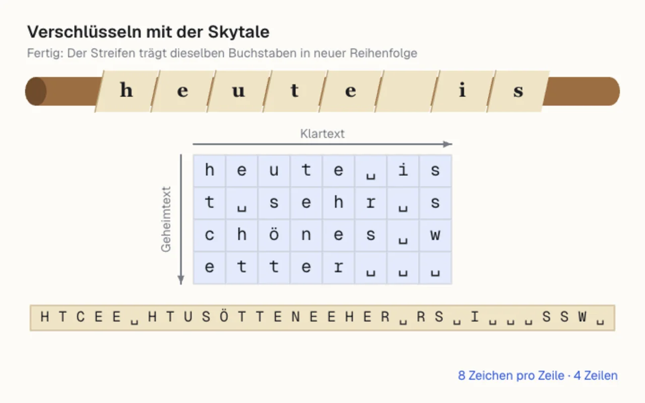 Holzstab mit schräg gewickeltem Pergamentstreifen, darunter eine Tabelle mit dem Klartext und der abgewickelte Streifen mit dem Geheimtext