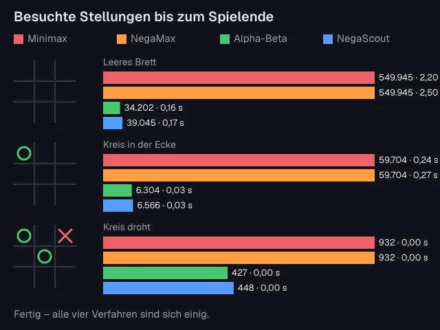 Balkendiagramm: besuchte Stellungen von Minimax, NegaMax, Alpha-Beta und NegaScout für drei Tic-Tac-Toe-Stellungen