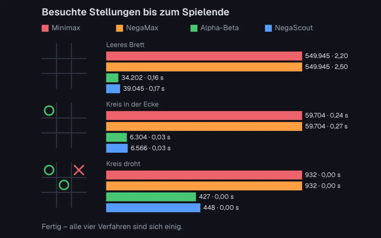 Balkendiagramm: besuchte Stellungen von Minimax, NegaMax, Alpha-Beta und NegaScout für drei Tic-Tac-Toe-Stellungen