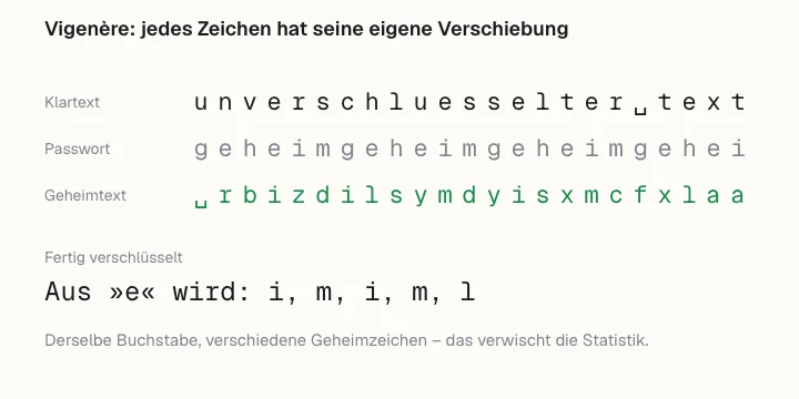 Klartext, wiederholtes Passwort und Geheimtext in drei Zeilen übereinander, darunter die Rechnung für eine Spalte