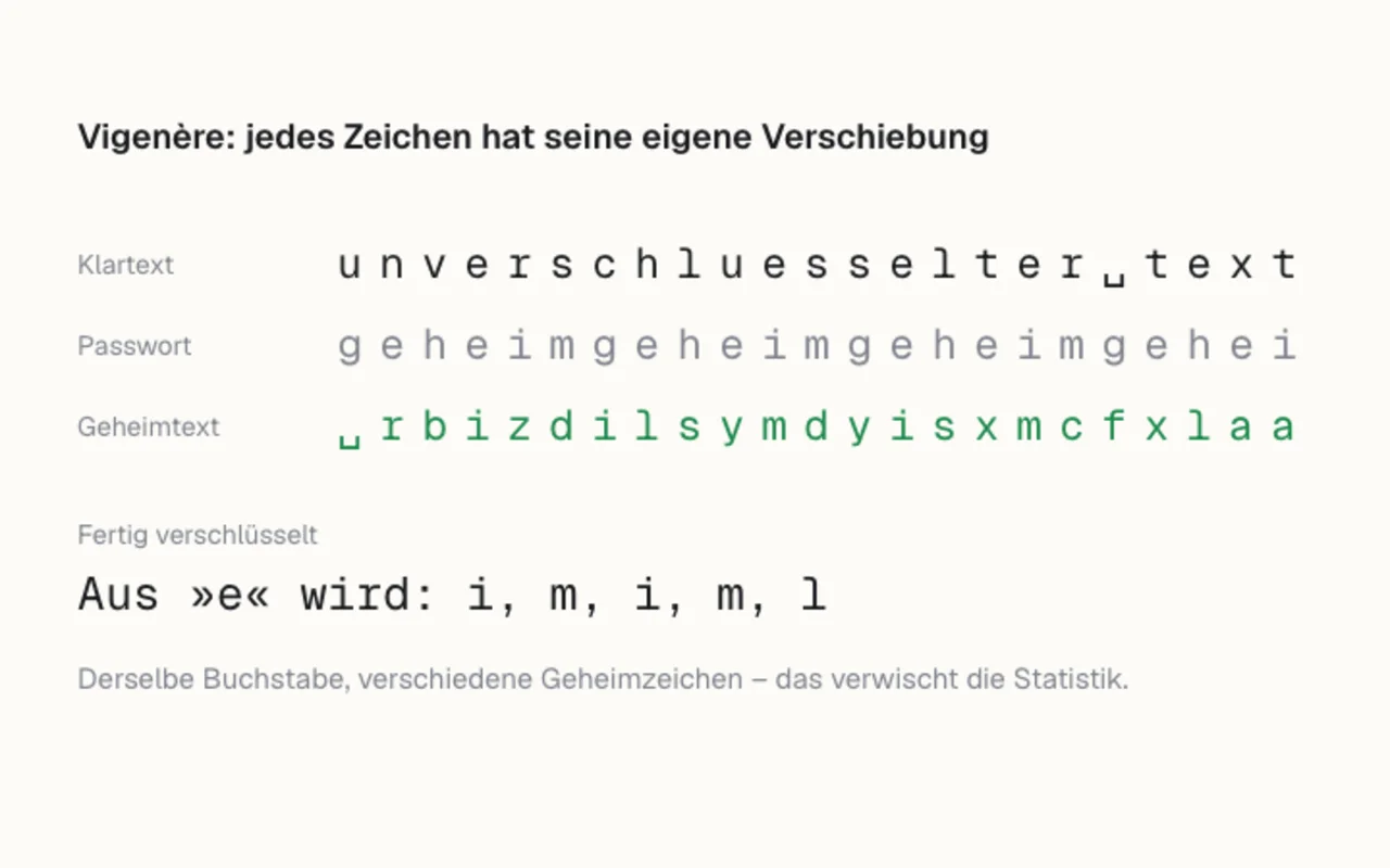 Klartext, wiederholtes Passwort und Geheimtext in drei Zeilen übereinander, darunter die Rechnung für eine Spalte