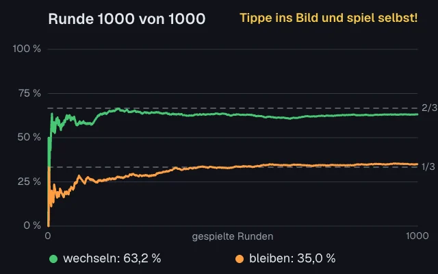 Diagramm: Die grüne Kurve für Wechseln pendelt sich bei zwei Dritteln ein, die orange für Bleiben bei einem Drittel