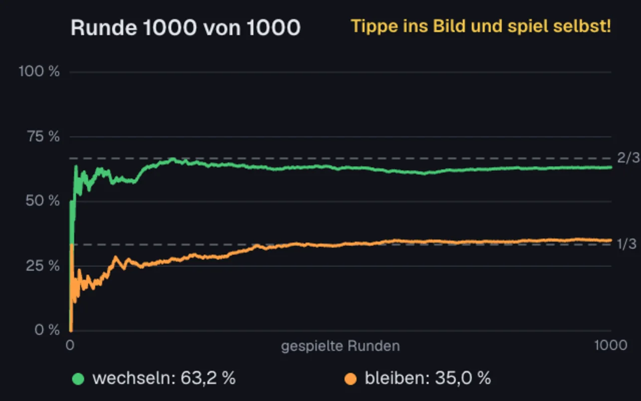 Diagramm: Die grüne Kurve für Wechseln pendelt sich bei zwei Dritteln ein, die orange für Bleiben bei einem Drittel