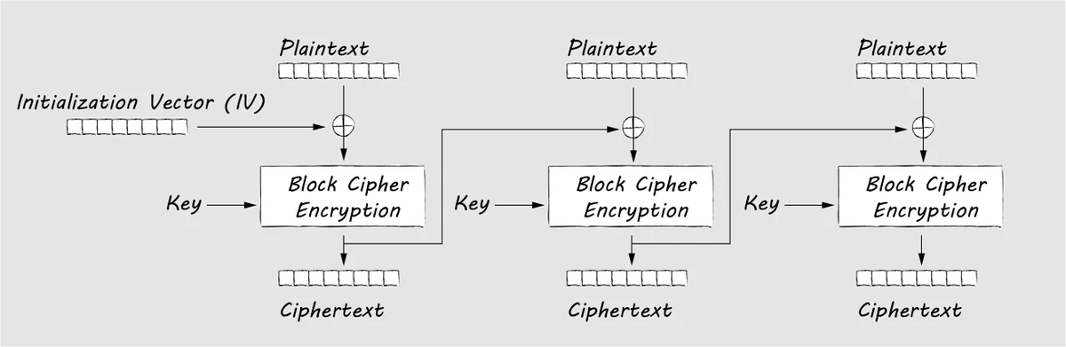 Schema mit drei Stufen: Klartextblock XOR Initialisierungsvektor beziehungsweise vorheriger Geheimtextblock, dann eine Blockchiffre mit Schlüssel, darunter der Geheimtextblock, der zur nächsten Stufe weitergereicht wird