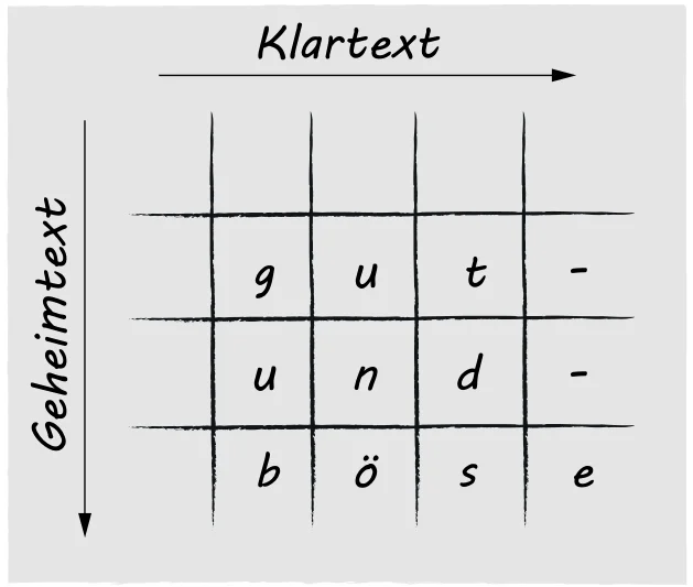Tabelle mit vier Spalten und drei Zeilen: »gut-«, »und-«, »böse«; ein Pfeil nach rechts heißt Klartext, ein Pfeil nach unten Geheimtext