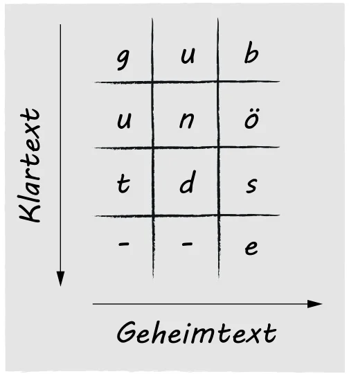 Die gedrehte Tabelle mit drei Spalten und vier Zeilen; jetzt heißt der Pfeil nach unten Klartext und der Pfeil nach rechts Geheimtext